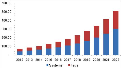 2022年全球RFID血液监测系统市场规模可达5000亿美元