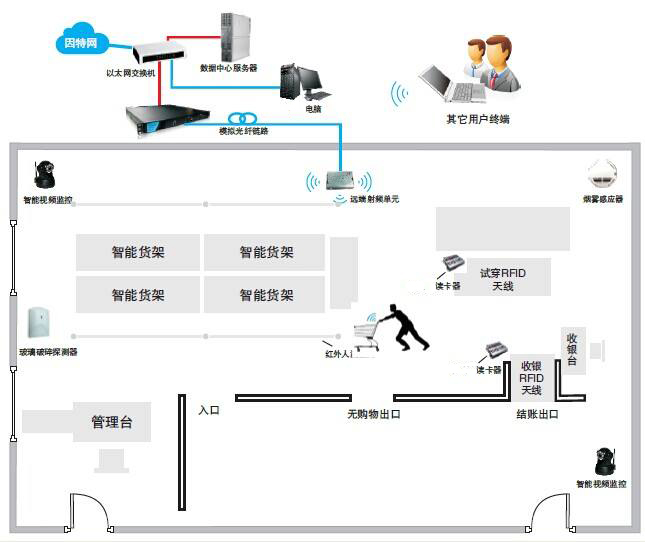 物联网RFID技术助推超市实现快速转型