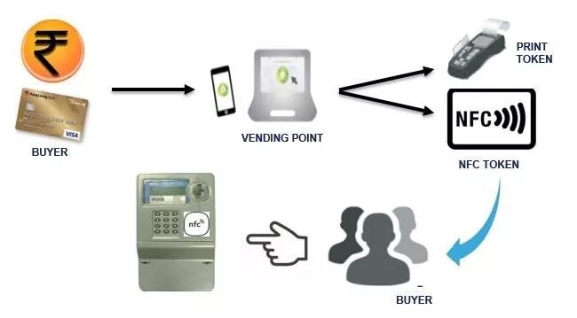 用于能源管理的NFC非接触式预付系统